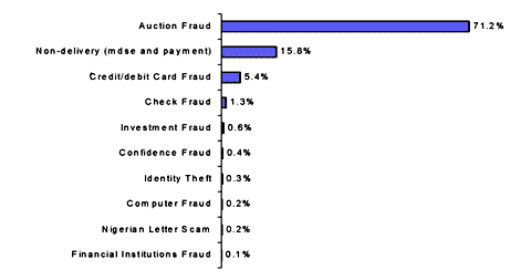 AUCTION FRAUD