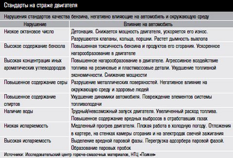 От четверти до трети украинского топлива &mdash; &laquo;бодяга&raquo; 