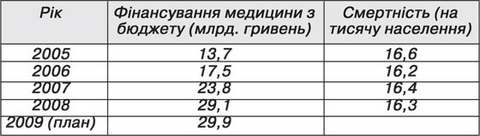 як збільшення фінансування медицини впливає на показник смертності