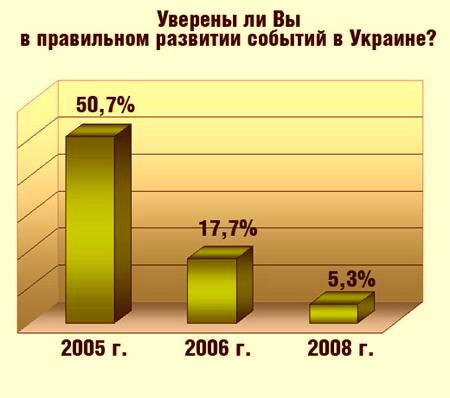 Еще более показательна динамика результатов опросов, проводимых Центром Разумкова в течение нескольких лет