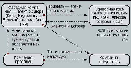 Схема налоговой оптимизации с участием фасадных и офшорных компаний