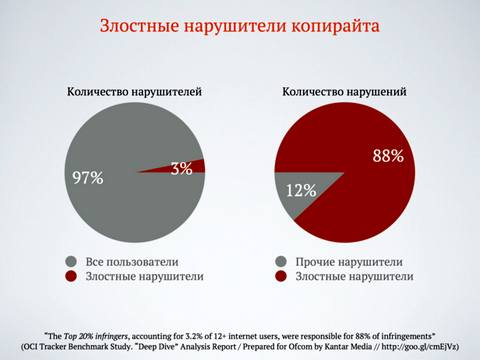 Соотношение злостных нарушителей и законопослушных пользователей Интернета.
