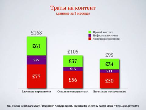 Затраты на оплату контента среди разных групп пользователей.