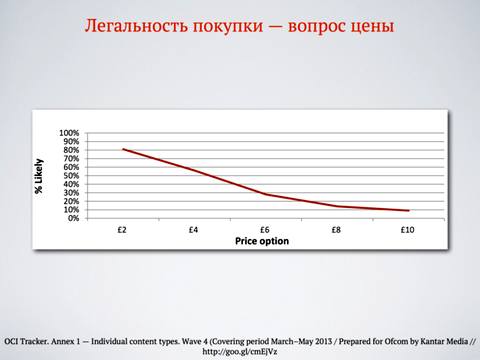 График готовности к оплате за контент в зависимости от стоимости контента.