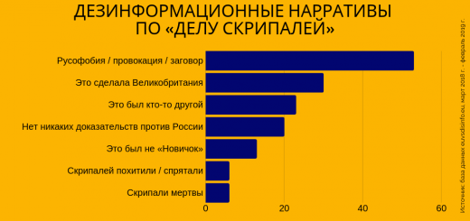 Годовщина отравления Скрипалей: теории заговора и отрицание правды в прокремлевских СМИ